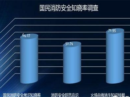 （一）居民消防意识缺乏，防火防灾能力低